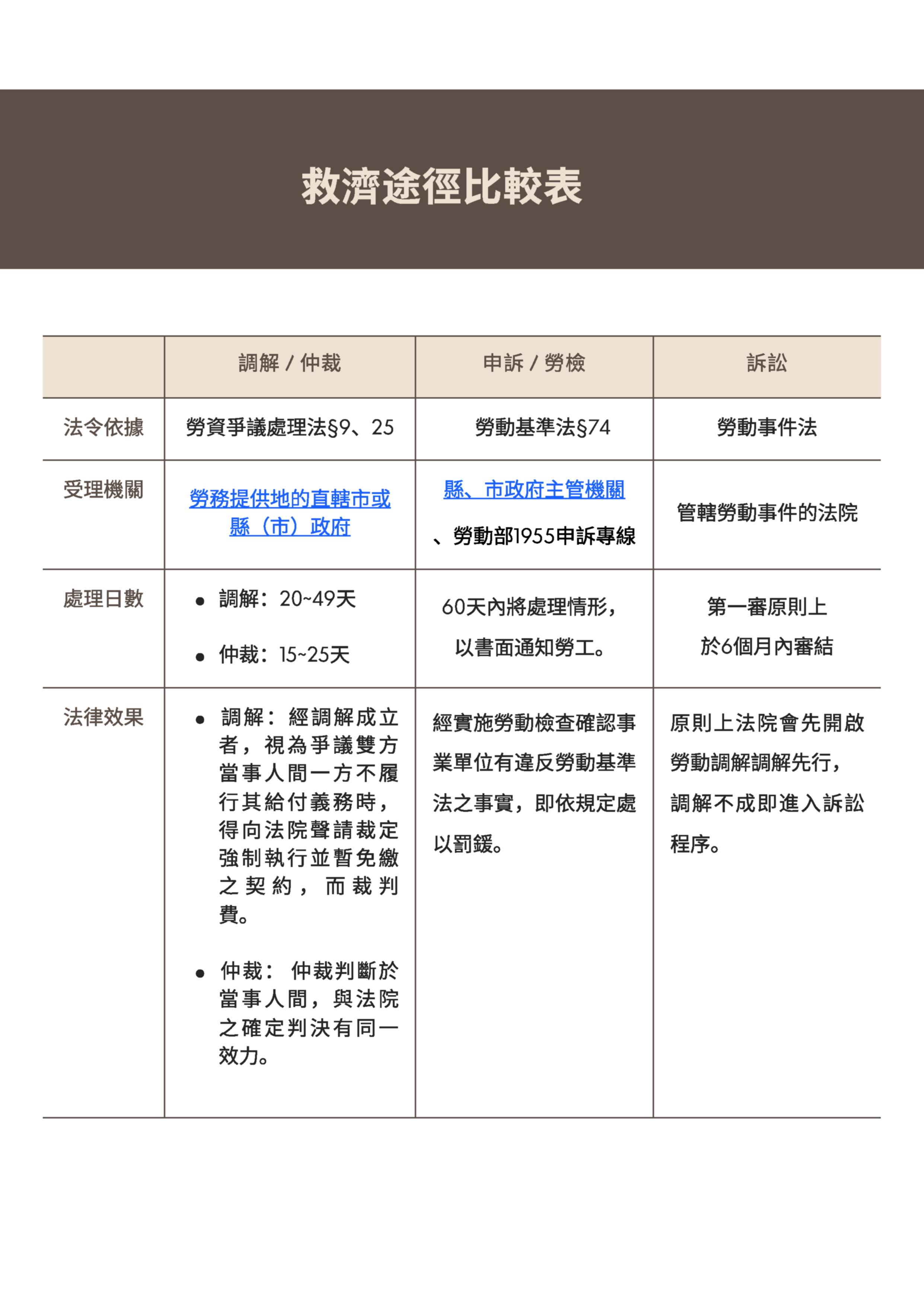 勞資爭議調解 / 仲裁 / 訴訟扶助 展示圖