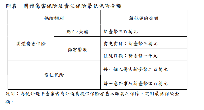 保險 範圍及最低保險金額