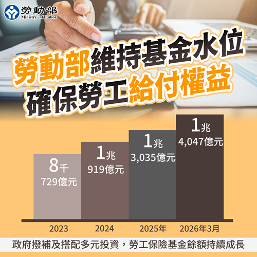 勞動部維持基金水位 確保勞工給付權益
