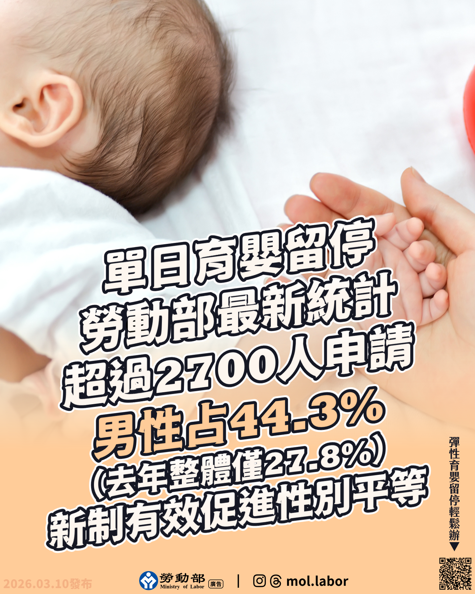 申請單日育嬰留停男性比例陡升至44.3%，洪申翰：彈性育嬰留停新制已見成效，大幅促進性別平等！ 展示圖