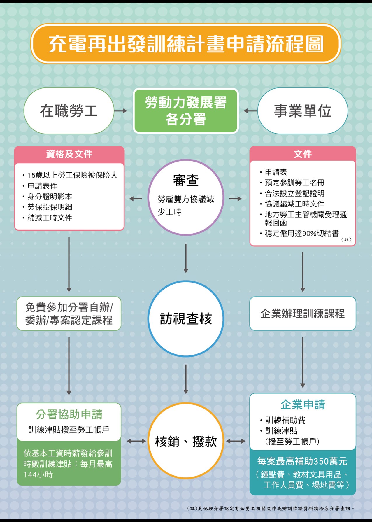 充電再出發訓練計畫申請流程圖