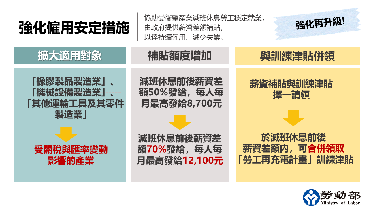 勞動部強化僱用安定措施減班休息補助額度提升至薪資差額之70% 展示圖